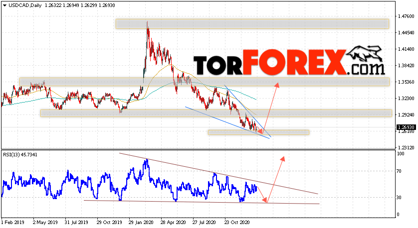 USD/CAD прогноз Канадский Доллар на неделю 25 — 29 января 2021