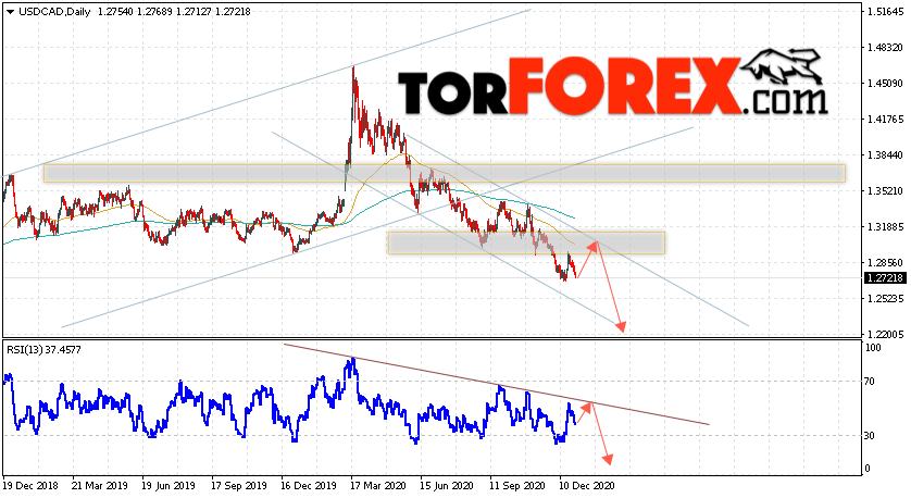 USD/CAD прогноз Канадский Доллар на неделю 4 — 8 января 2021