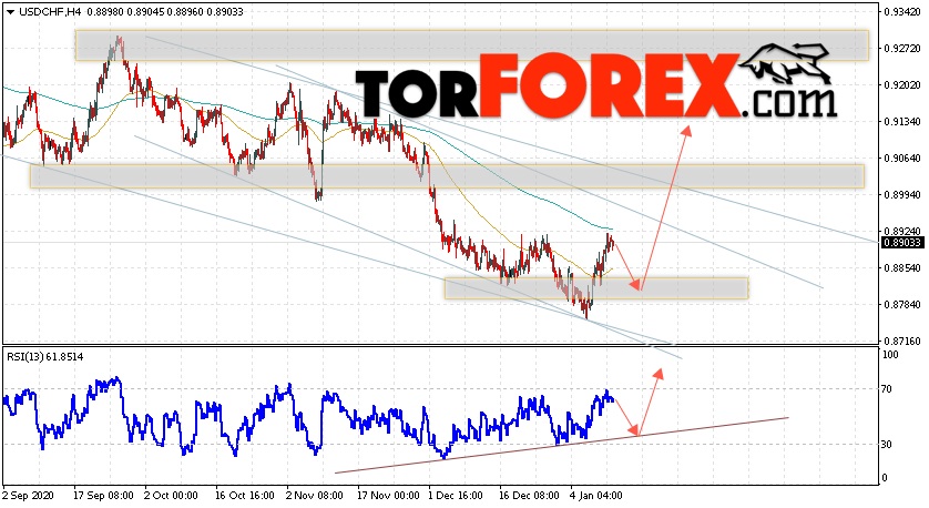 USD/CHF прогноз Доллар Франк на 13 января 2021