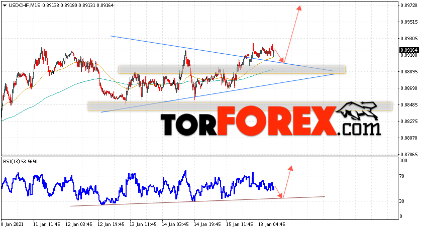 USD/CHF прогноз Доллар Франк на 19 января 2021