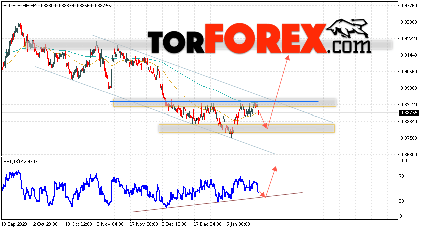 USD/CHF прогноз Доллар Франк на 20 января 2021