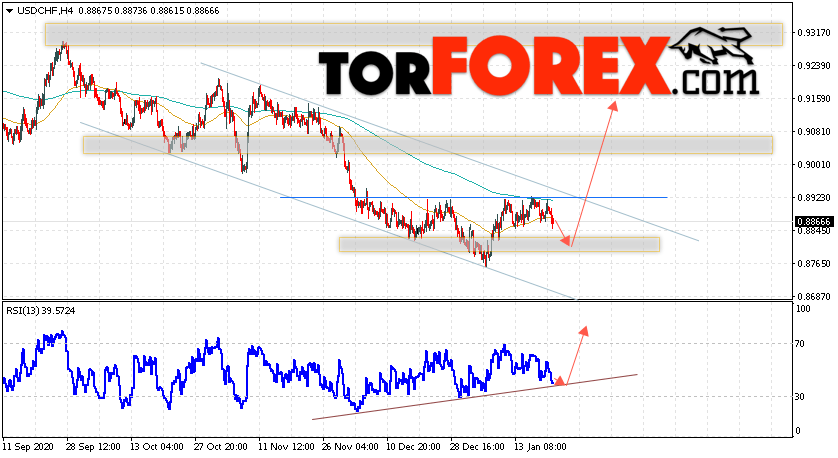 USD/CHF прогноз Доллар Франк на 22 января 2021
