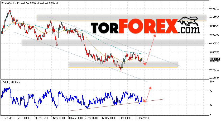 USD/CHF прогноз Доллар Франк на 26 января 2021