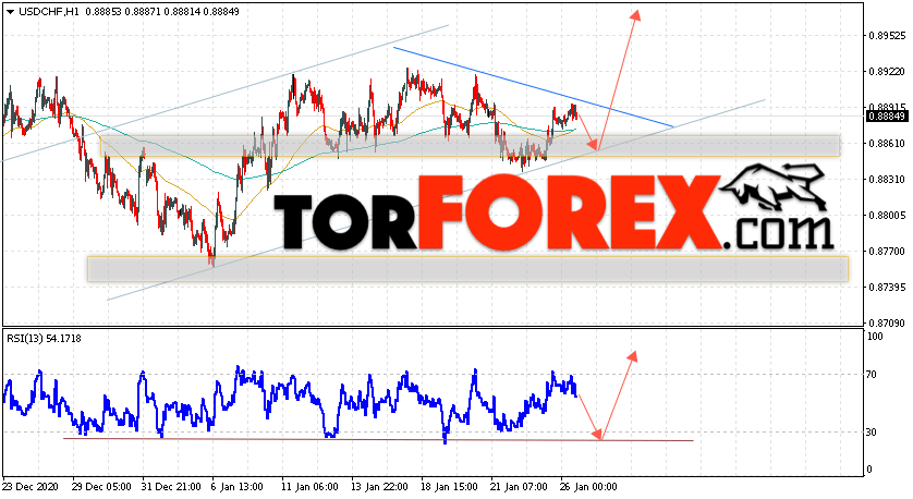 USD/CHF прогноз Доллар Франк на 27 января 2021
