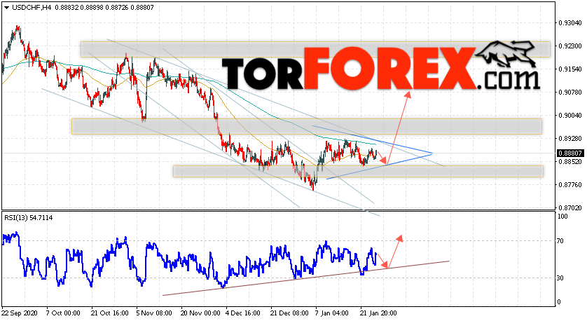 USD/CHF прогноз Доллар Франк на 28 января 2021