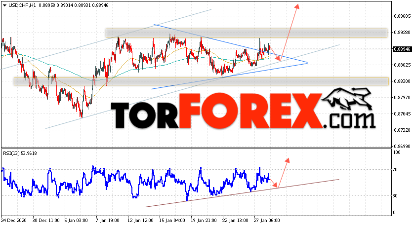 USD/CHF прогноз Доллар Франк на 29 января 2021