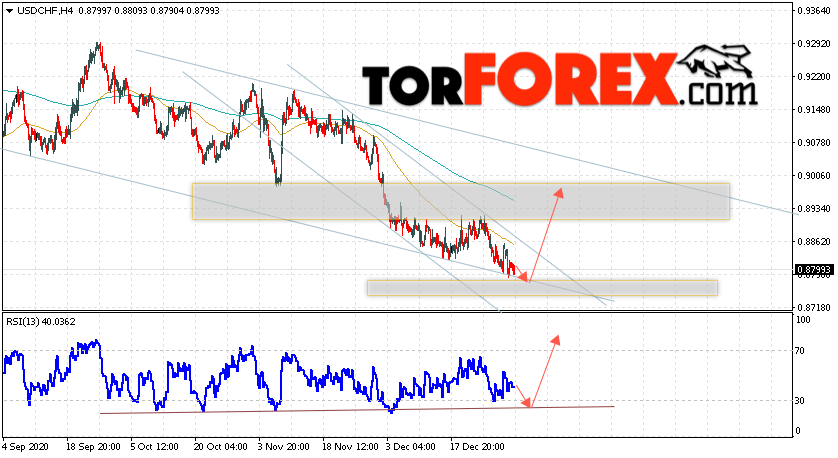 USD/CHF прогноз Доллар Франк на 6 января 2021