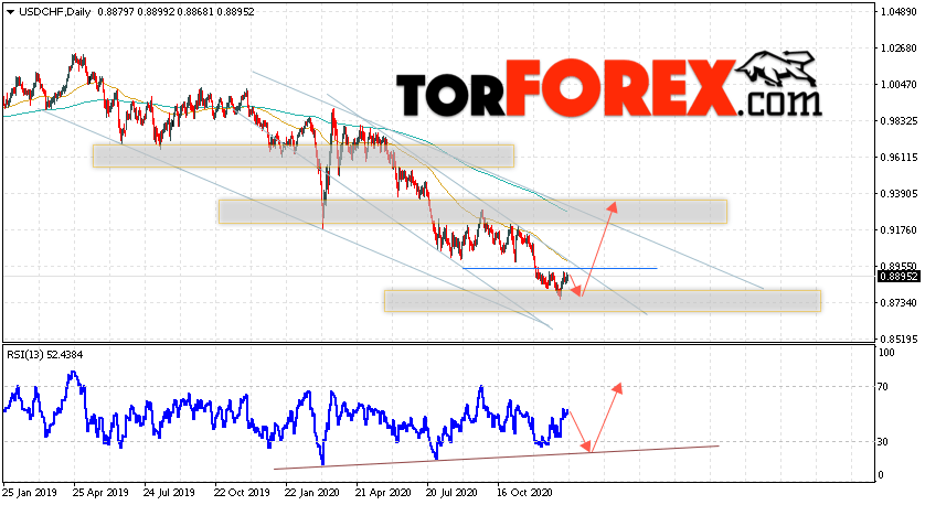 USD/CHF прогноз курса Франка на неделю 18 — 22 января 2021