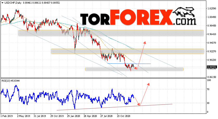 USD/CHF прогноз курса Франка на неделю 25 — 29 января 2021