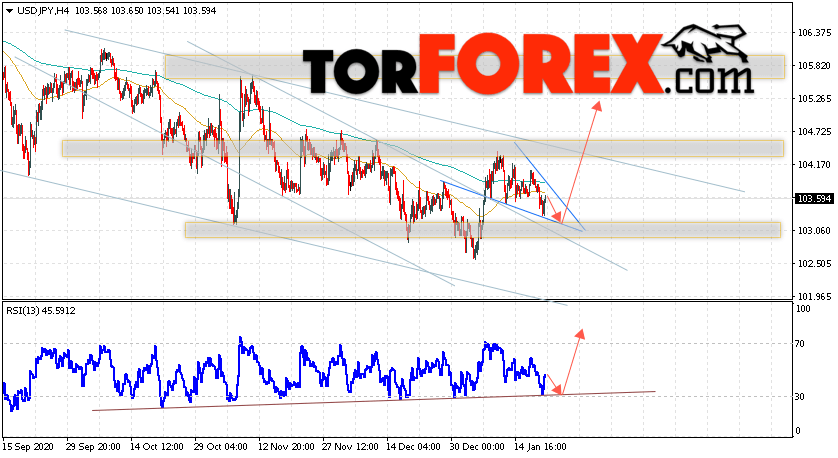 USD/JPY прогноз Доллар Иена на 22 января 2021