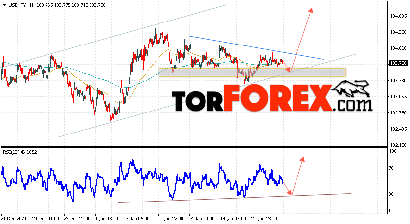 USD/JPY прогноз Доллар Иена на 27 января 2021