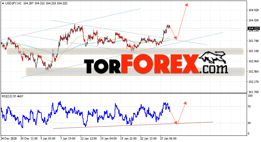 USD/JPY прогноз Доллар Иена на 29 января 2021