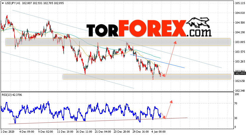 USD/JPY прогноз Доллар Иена на 6 января 2021