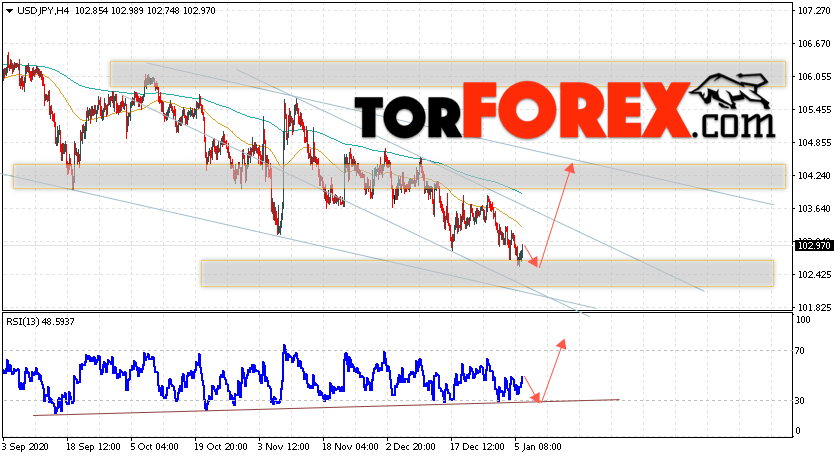 USD/JPY прогноз Доллар Иена на 7 января 2021