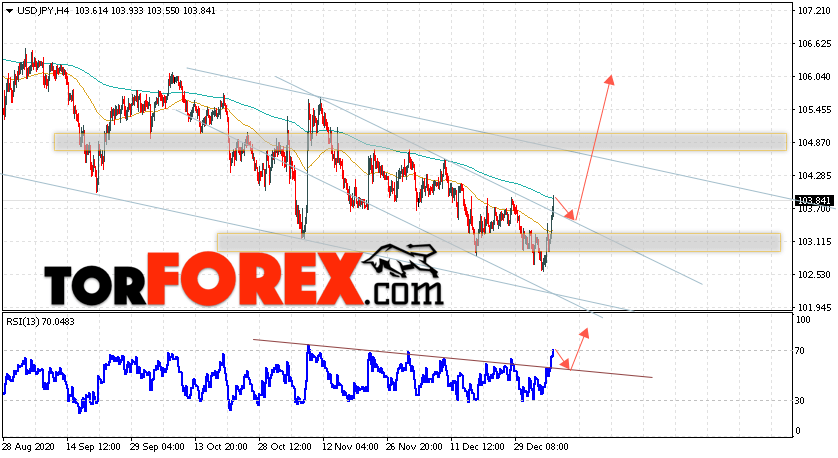 USD/JPY прогноз Доллар Иена на 8 января 2021