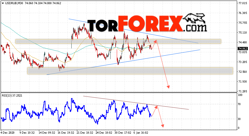 USD/RUB прогноз курса Доллара на 13 января 2021