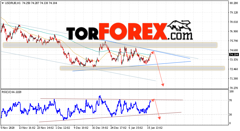 USD/RUB прогноз курса Доллара на 19 января 2021