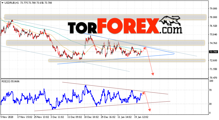 USD/RUB прогноз курса Доллара на 22 января 2021