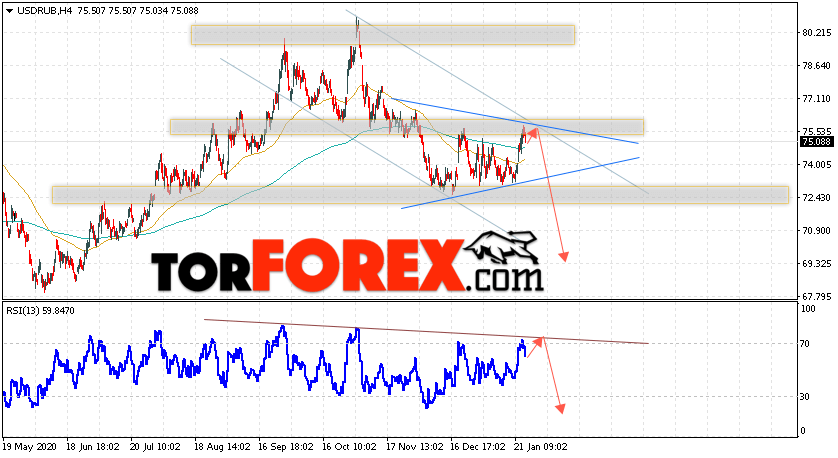 USD/RUB прогноз курса Доллара на 27 января 2021