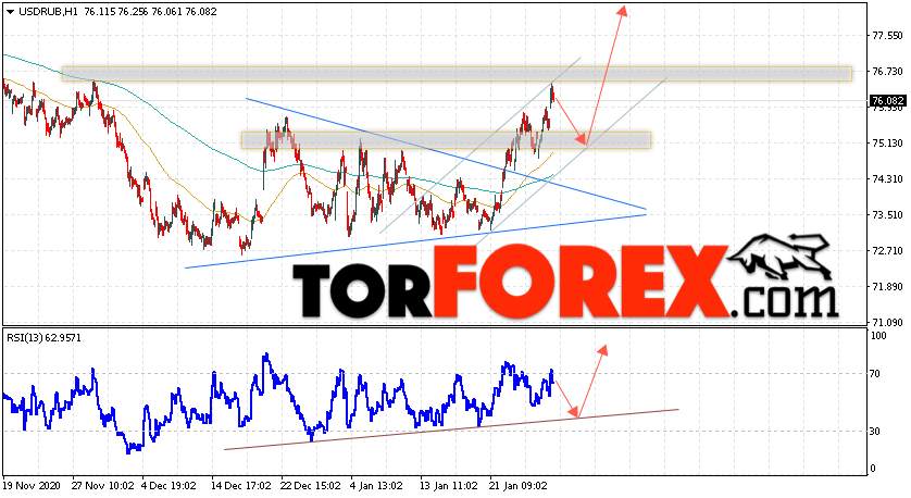 USD/RUB прогноз курса Доллара на 29 января 2021