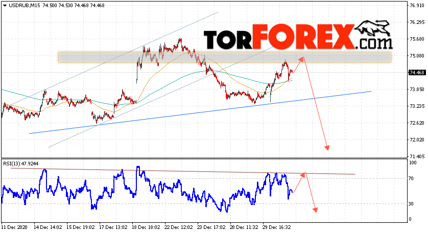 USD/RUB прогноз курса Доллара на 4 января 2021