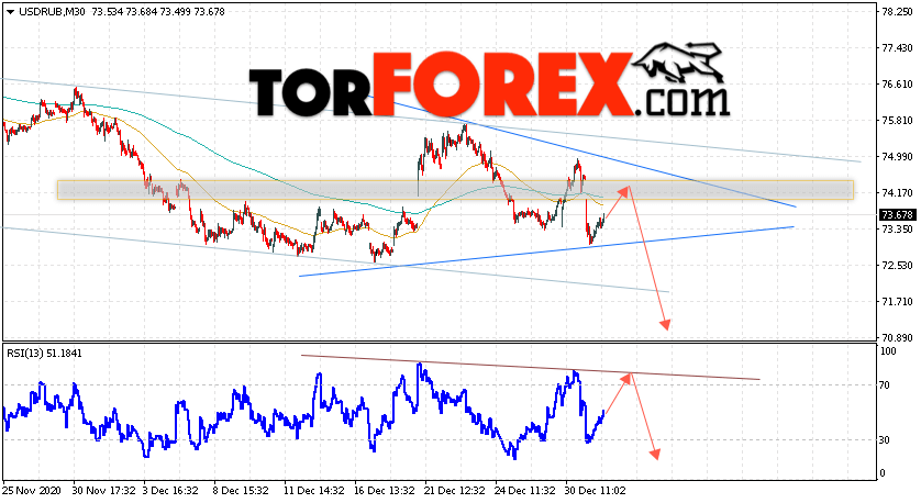USD/RUB прогноз курса Доллара на 5 января 2021