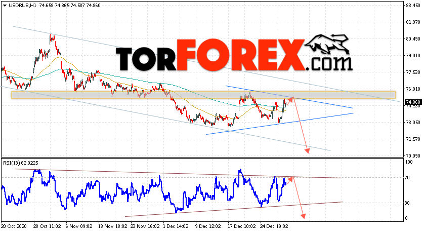USD/RUB прогноз курса Доллара на 6 января 2021