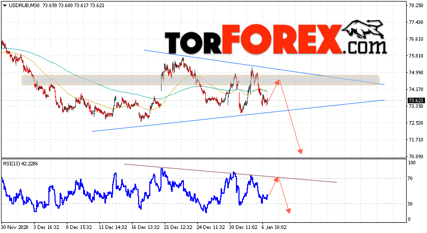 USD/RUB прогноз курса Доллара на 7 января 2021