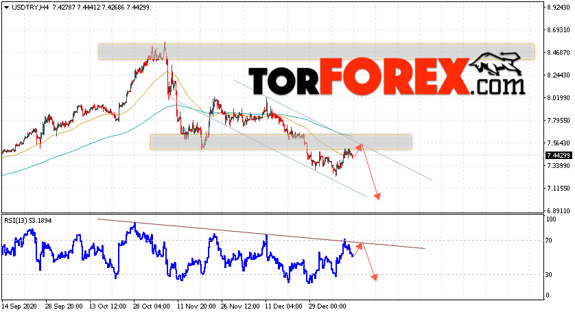 USD/TRY прогноз Турецкая Лира на 14 января 2021