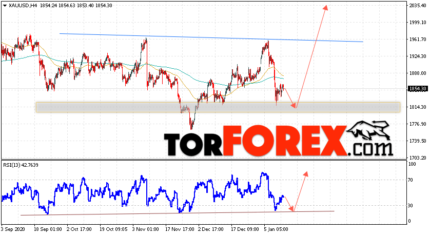 XAU/USD прогноз цен на Золото на 14 января 2021
