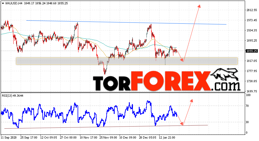 XAU/USD прогноз цен на Золото на 27 января 2021