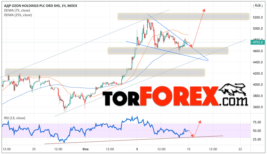 Акции Ozon прогноз на неделю 15 — 19 февраля 2021