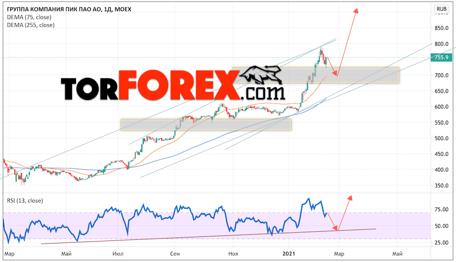 Акции ПИК прогноз на неделю 15 — 19 февраля 2021
