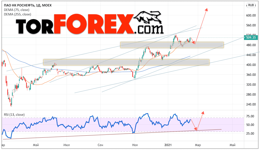 Акции Роснефть прогноз на неделю 15 — 19 февраля 2021