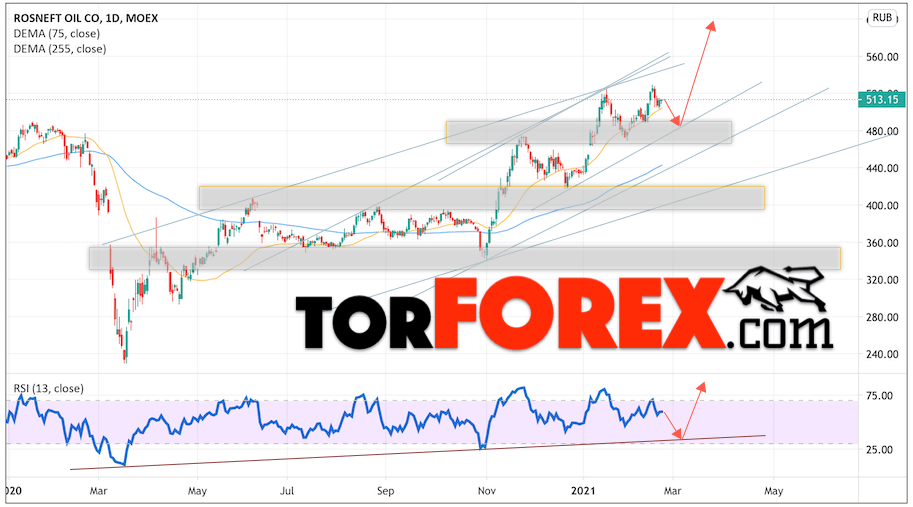 Акции Роснефть прогноз на неделю 22 — 26 февраля 2021