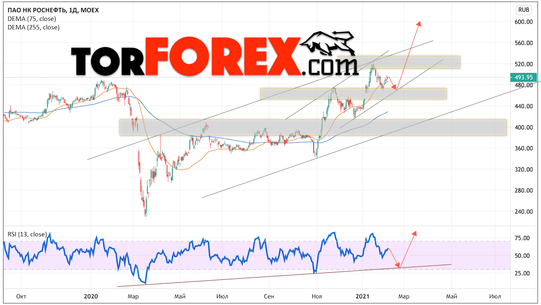 Акции Роснефть прогноз на неделю 8 — 12 февраля 2021