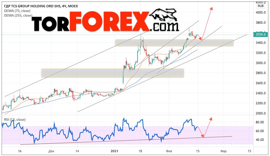 Акции Тинькофф Банк прогноз на 15 — 19 февраля 2021