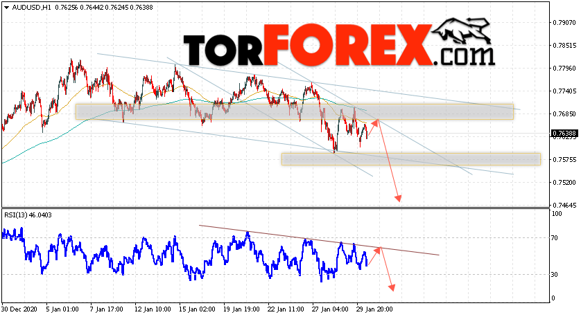 AUD/USD прогноз Форекс и аналитика на 2 февраля 2021