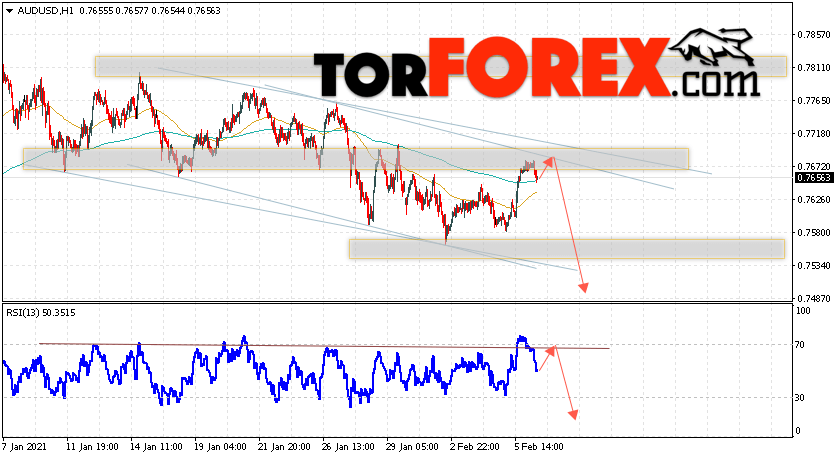 AUD/USD прогноз Форекс и аналитика на 9 февраля 2021