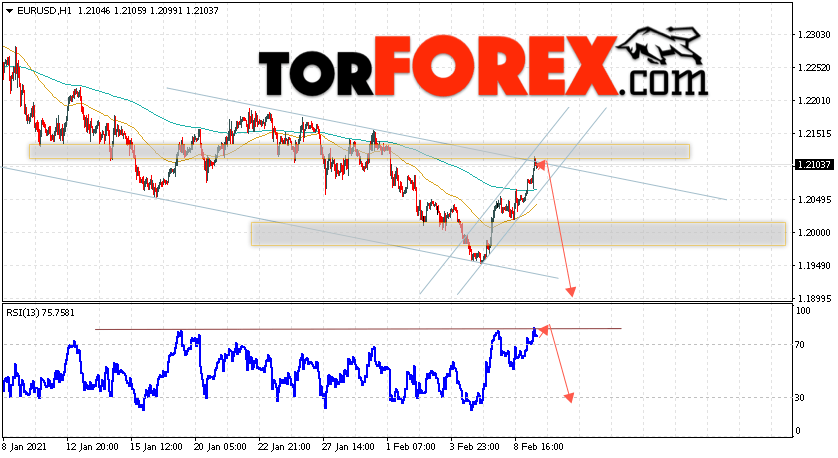 EUR/USD прогноз Евро Доллар на 10 февраля 2021