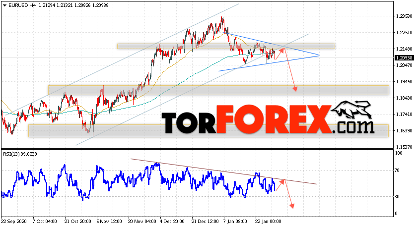 EUR/USD прогноз Евро Доллар на 2 февраля 2021