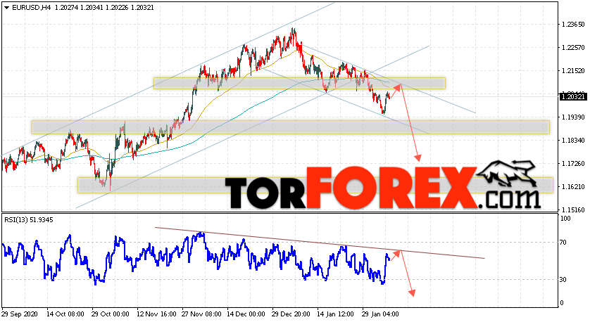 EUR/USD прогноз Евро Доллар на 9 февраля 2021