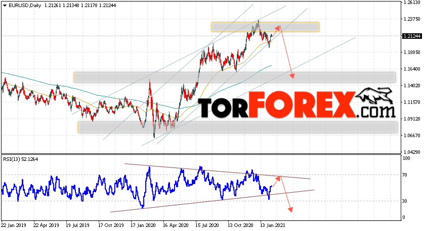 EUR/USD прогноз Евро Доллар на неделю 15 — 19 февраля 2021