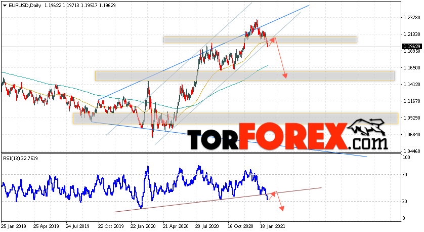 EUR/USD прогноз Евро Доллар на неделю 8 — 12 февраля 2021