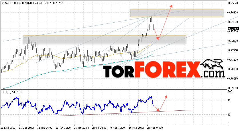Форекс прогноз и аналитика NZD/USD на 26 февраля 2021