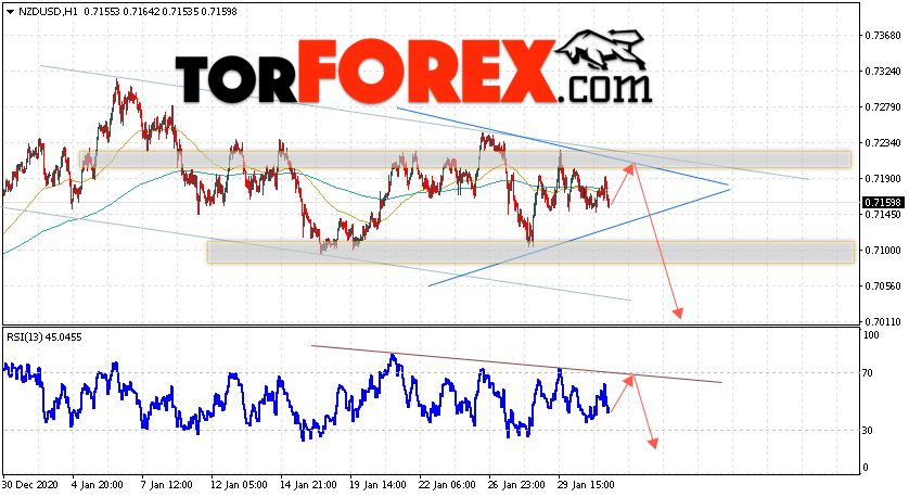 Форекс прогноз и аналитика NZD/USD на 3 февраля 2021