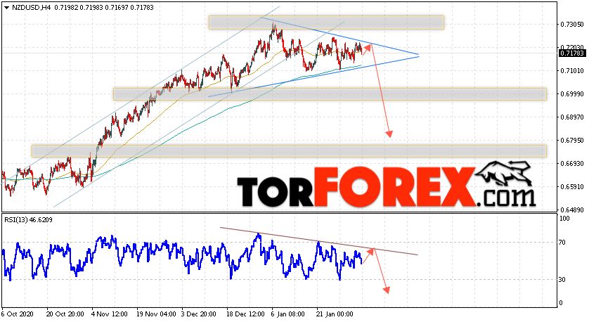Форекс прогноз и аналитика NZD/USD на 5 февраля 2021