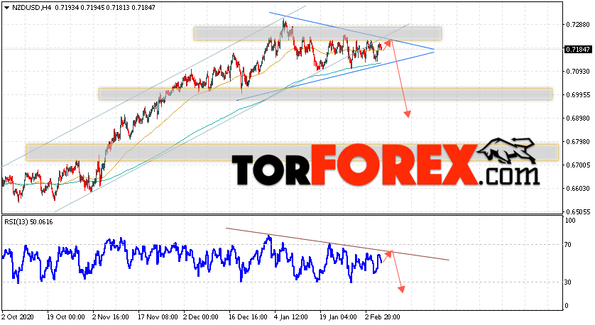 Форекс прогноз и аналитика NZD/USD на 9 февраля 2021