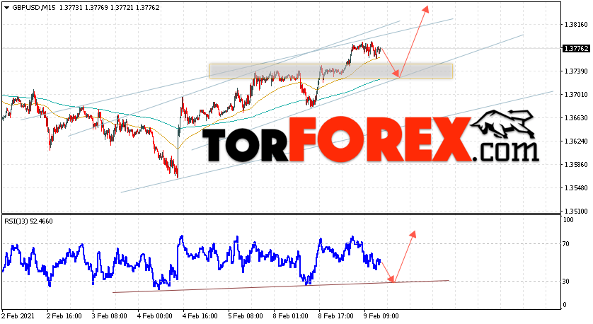 GBP/USD прогноз Фунт Доллар на 10 февраля 2021