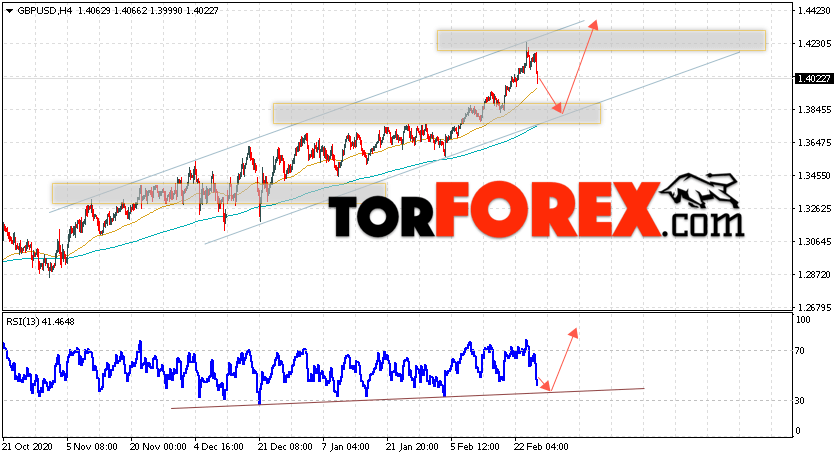 GBP/USD прогноз Фунт Доллар на 26 февраля 2021